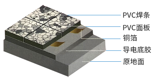 永久性防靜電地(dì)闆廠(chǎng)家：PVC防靜電地(dì)闆選購(gòu)注意事項